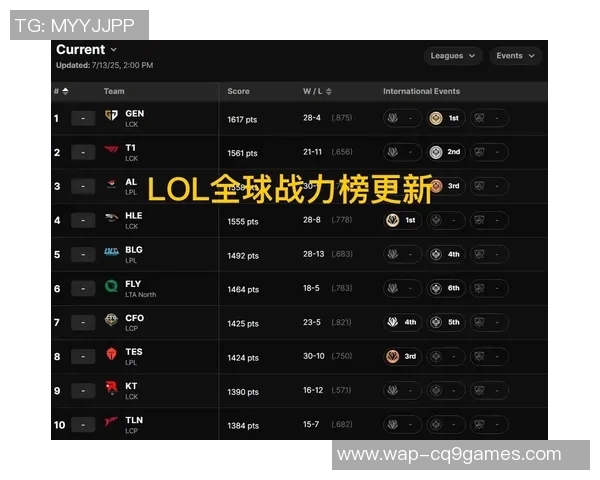 S15LOL技术排行榜揭晓TES战队荣登第五名展现强大实力 S15LOL技术排行榜揭晓TES战队荣登第五名展现强大实力